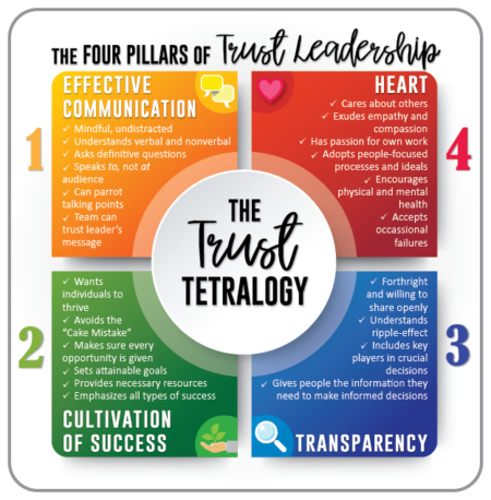 The Four Pillars of Trust Leadership Diagram